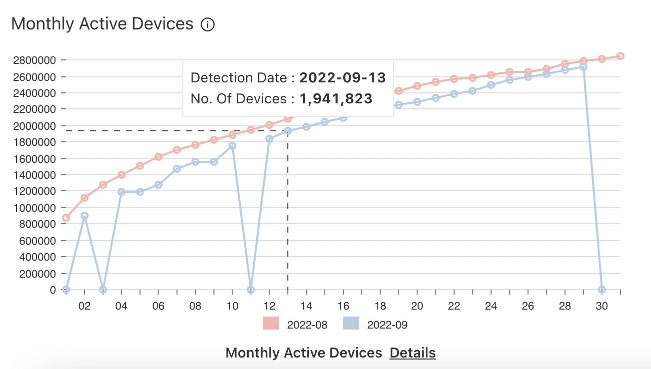 Monthly Active Devices