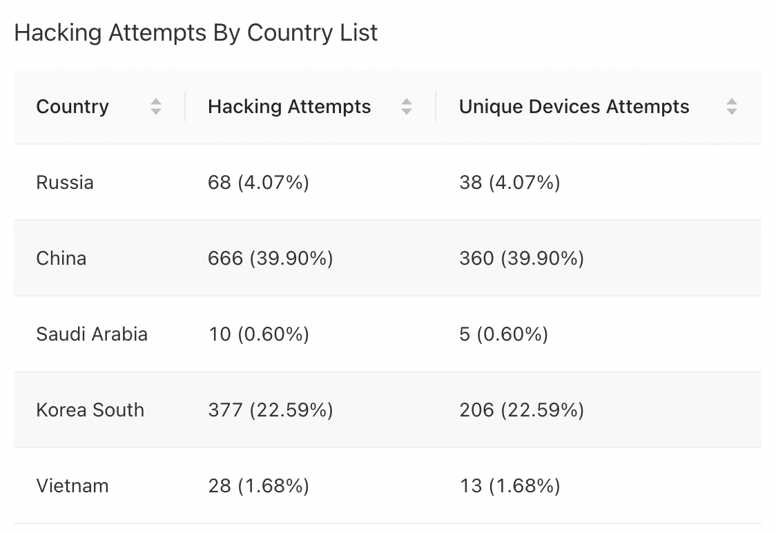 Hacking Attempts By Country List